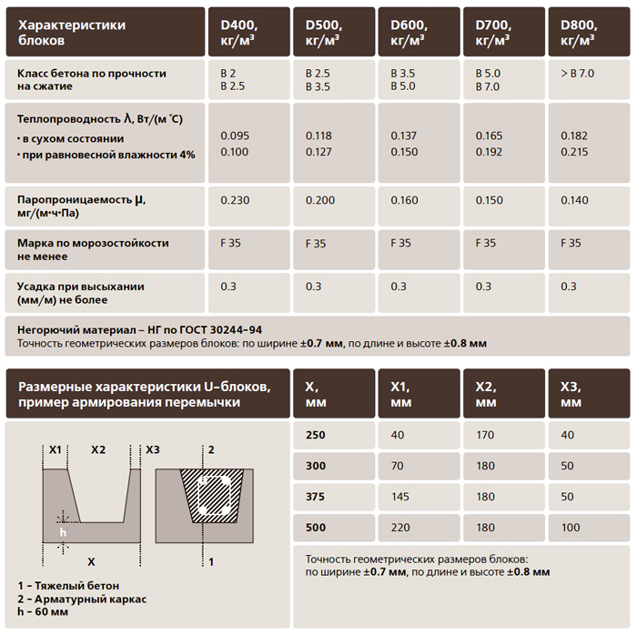Параметры блоков. Теплотехнические характеристики блоков d600. Класс прочности блоков. Керамзитоблоки прочность на сжатие. Технические характеристики строительных блоков.