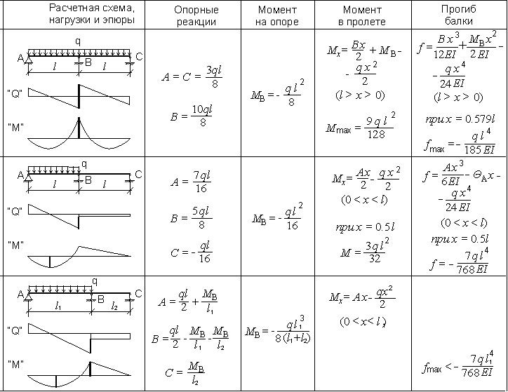 Схема нагрузки балки