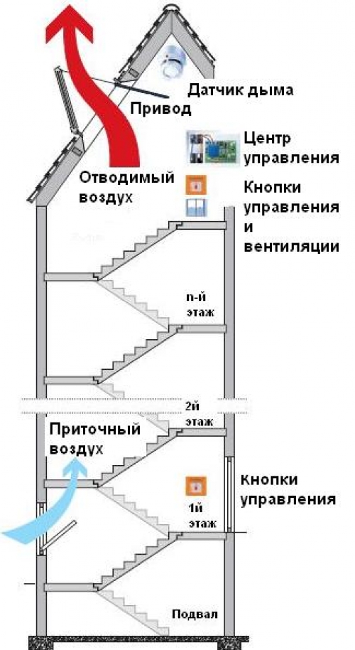 Подпор воздуха. Система подпора воздуха при пожаре. Противодымная вентиляция схема. Система дымоудаления и подпора. Система дымоудаления схема.