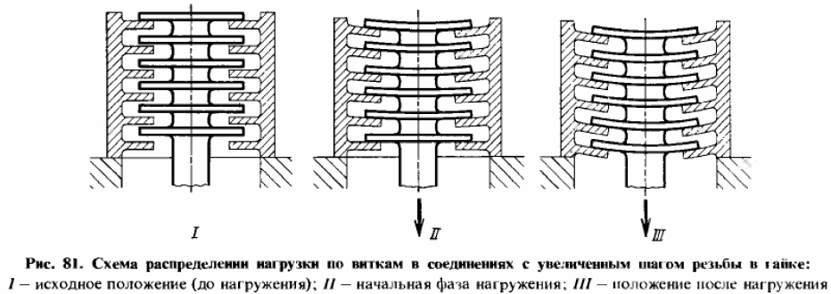 Усилие между. Распределение осевой нагрузки между витками резьбы. Схема распределения нагрузки между витками резьбы. Распределение усилия в резьбе по виткам. Распределение осевой нагрузки винта по виткам резьбы.