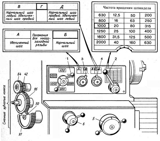 Частота вращения шпинделя